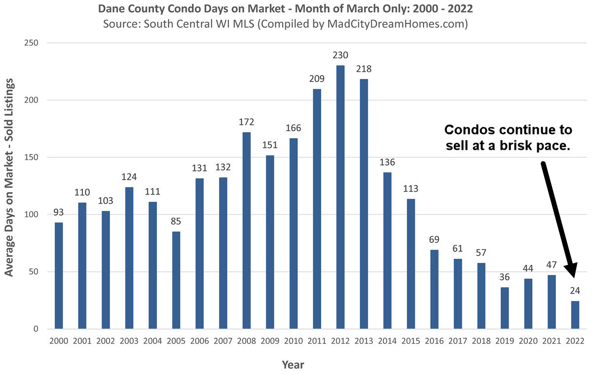 Madison WI Condo Days on Market March 2022